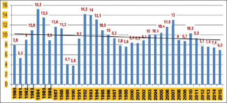 Figura 1. Taxa de Crescimento Anual do PIB Chinês.