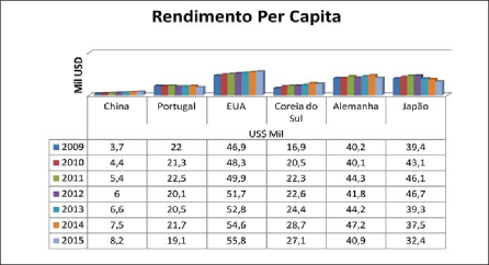 Figura 2. Rendimento Per Capita da China Comparado com outros Países